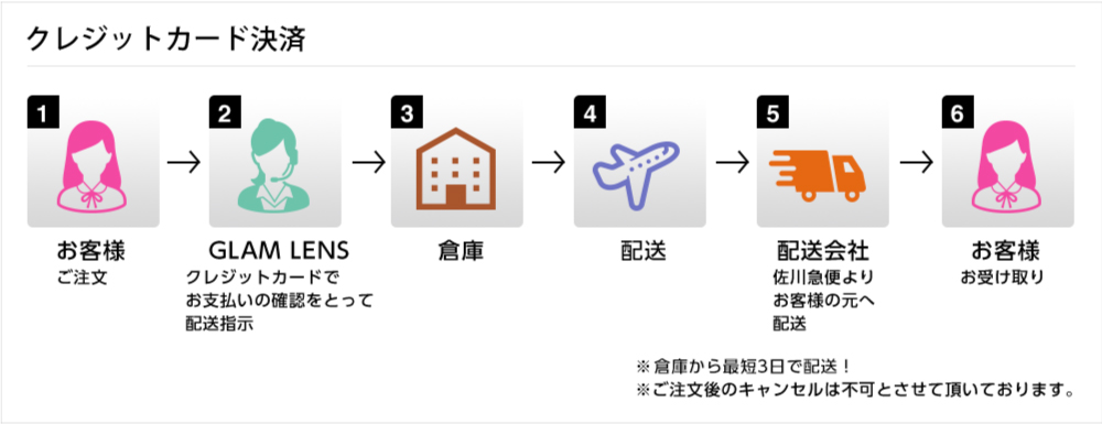 クレジットカード決済