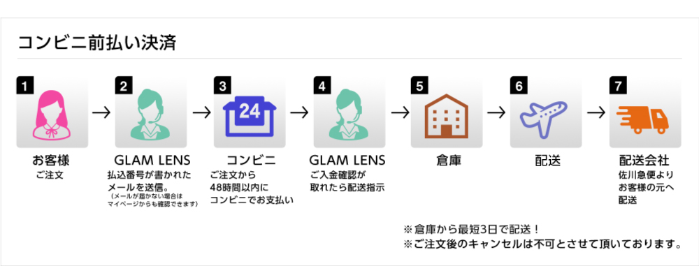 コンビニ前払い決済
